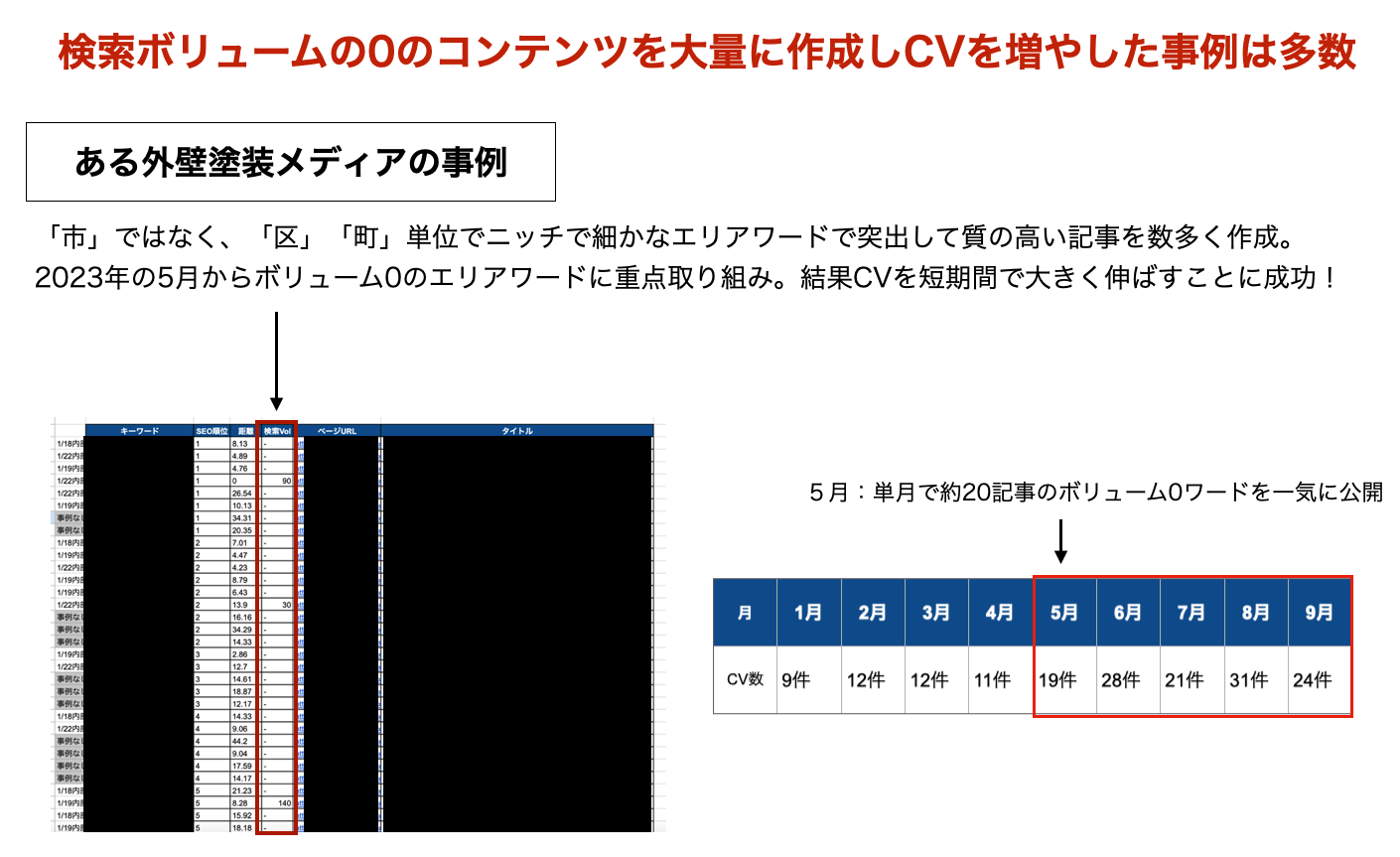 検索ボリュームの０のコンテンツを大量に作成しCVを増やした事例は多数