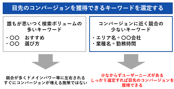 目先のコンバージョンを獲得できるキーワードを選定する