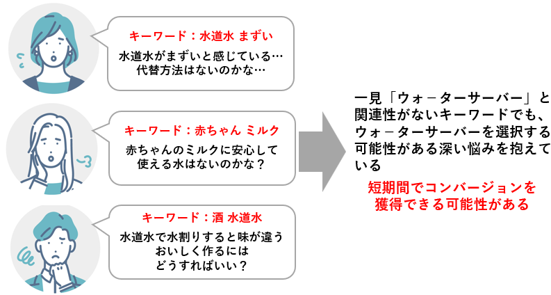 短期間でコンバージョンを獲得できる可能性がある