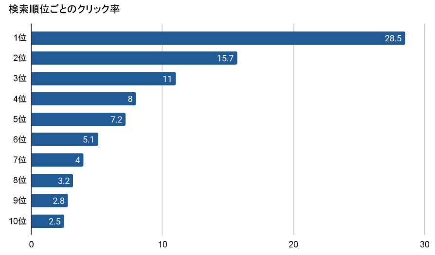 検索順位ごとのクリック率