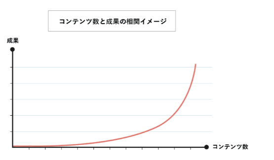 コンテンツ数と成果の相関イメージ