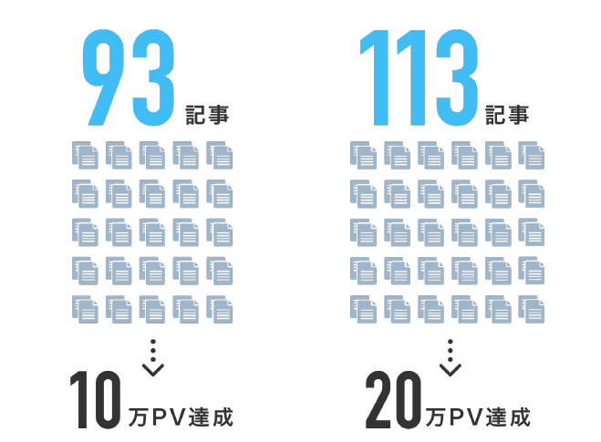 PV達成に必要な記事数