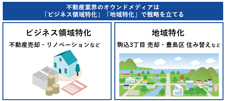 不動産業界のオウンドメディアは「ビズネス領域特化」「地域特化」で戦略を立てる