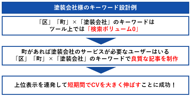 塗装会社様のキーワード設計例