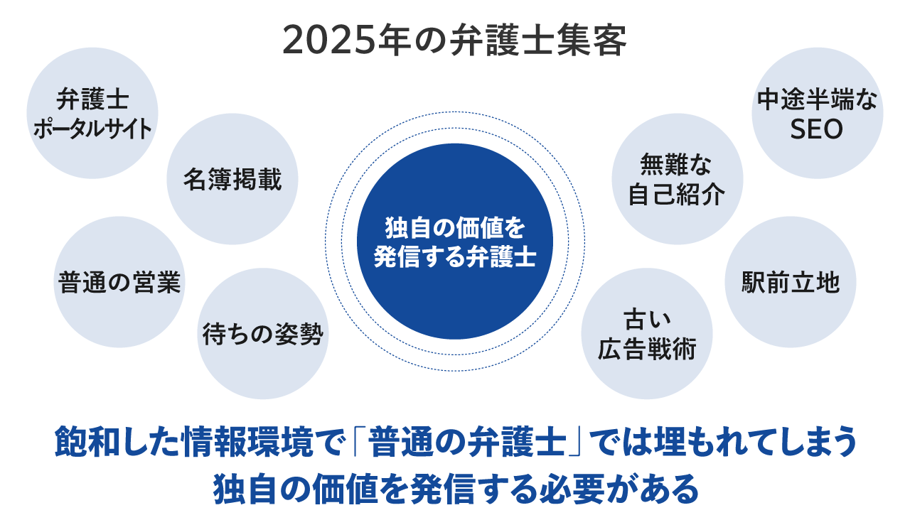 飽和した情報環境で「普通の弁護士」では埋もれてしまう独自の価値を発信する必要がある