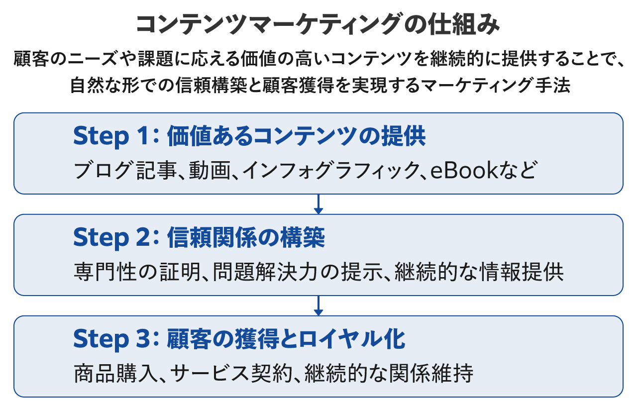 コンテンツマーケティングの仕組み