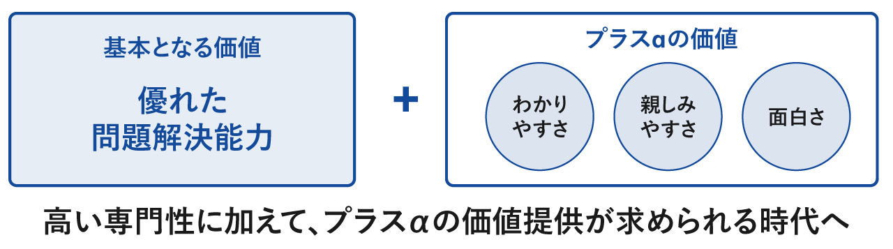 高い専門性に加えて、プラスαの価値提供が求めらる時代へ