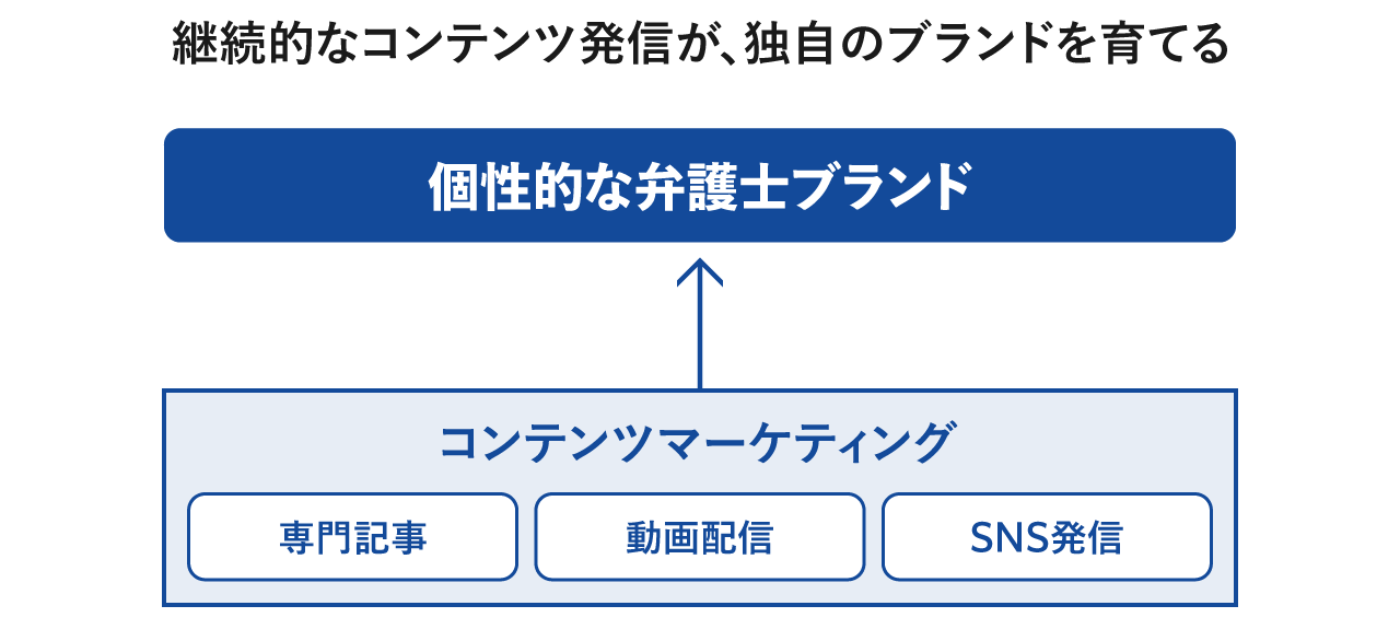 継続的なコンテンツ発信が、独自のブランドを育てる