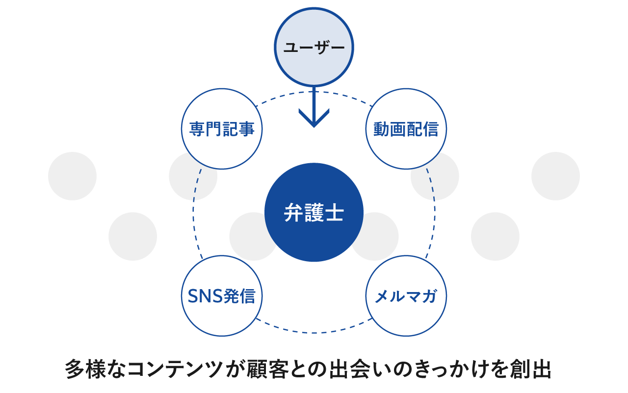 多様なコンテンツが顧客との出会いのきっかけを創出