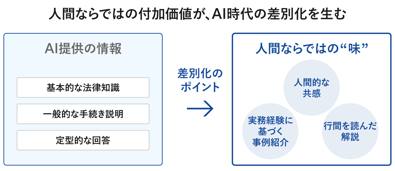 人間ならではの付加価値が、AI時代の差別化を生む