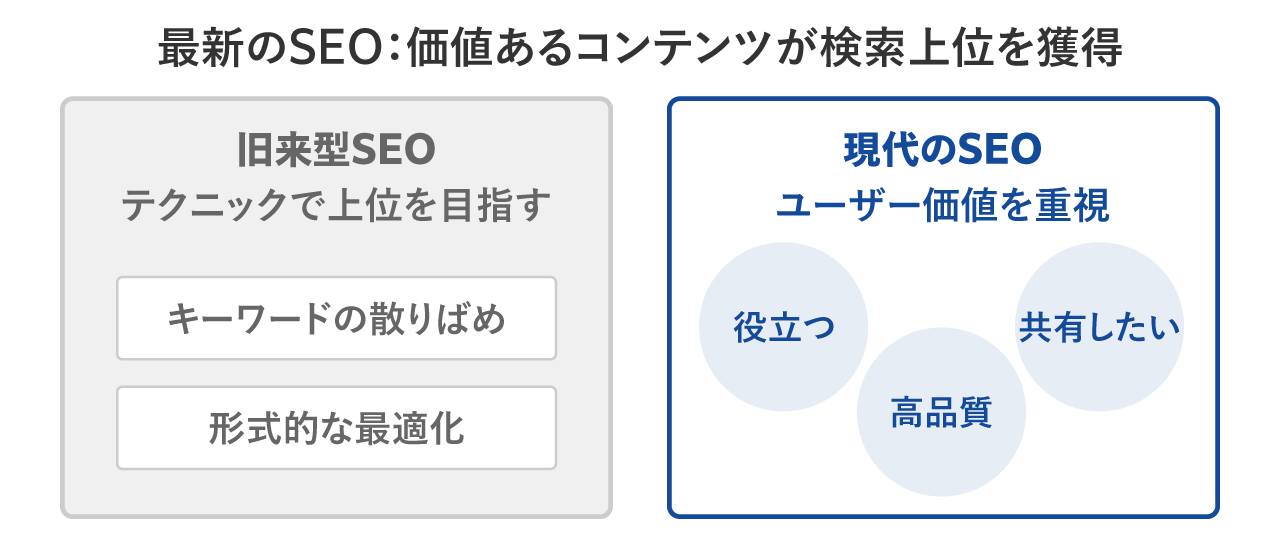 最新のSEO：価値あるコンテンツが検索上位を獲得