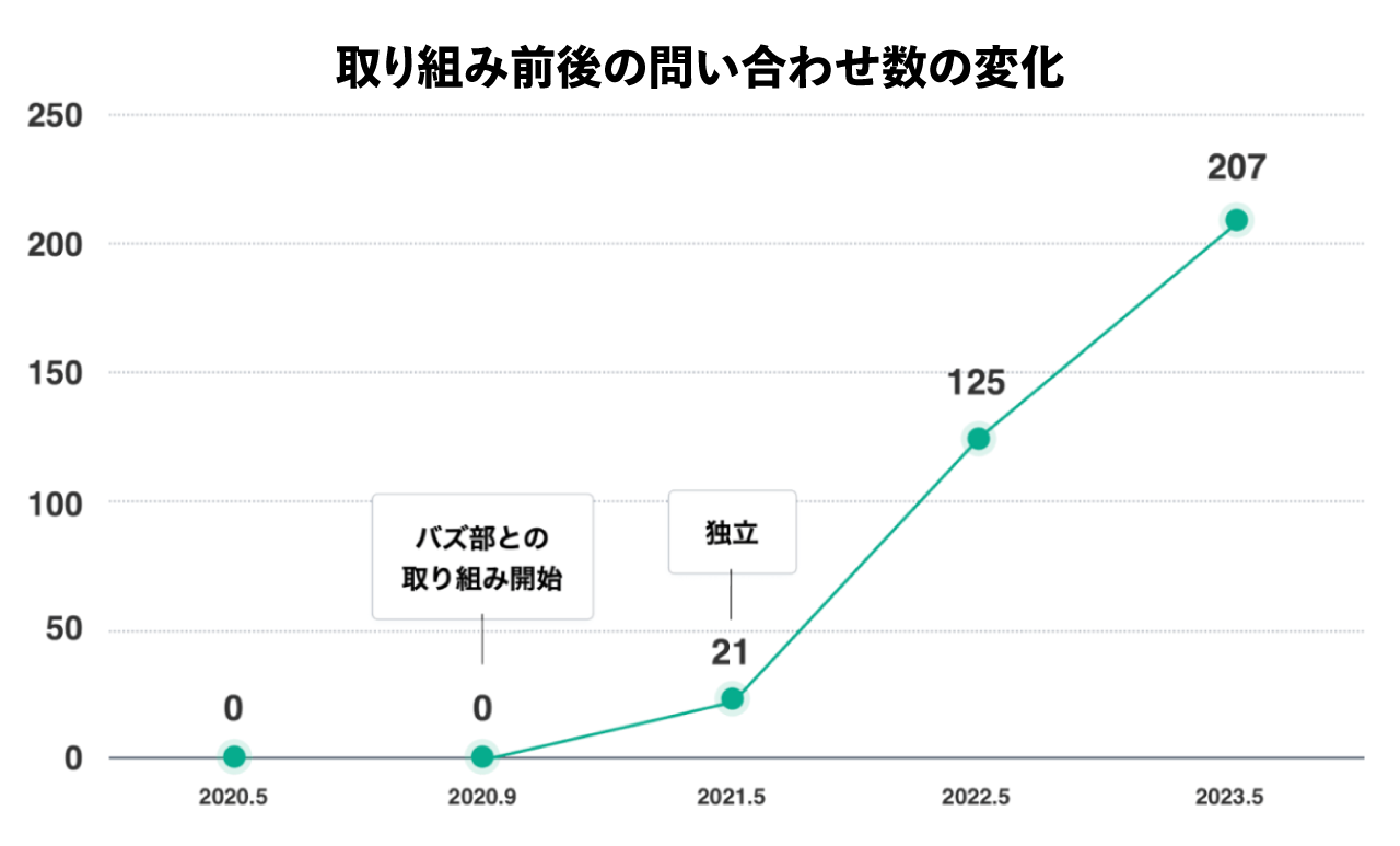 取り組み前後の問い合わせ数の変化