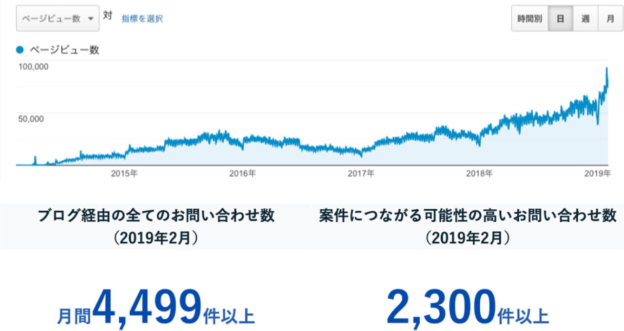 ページビュー数