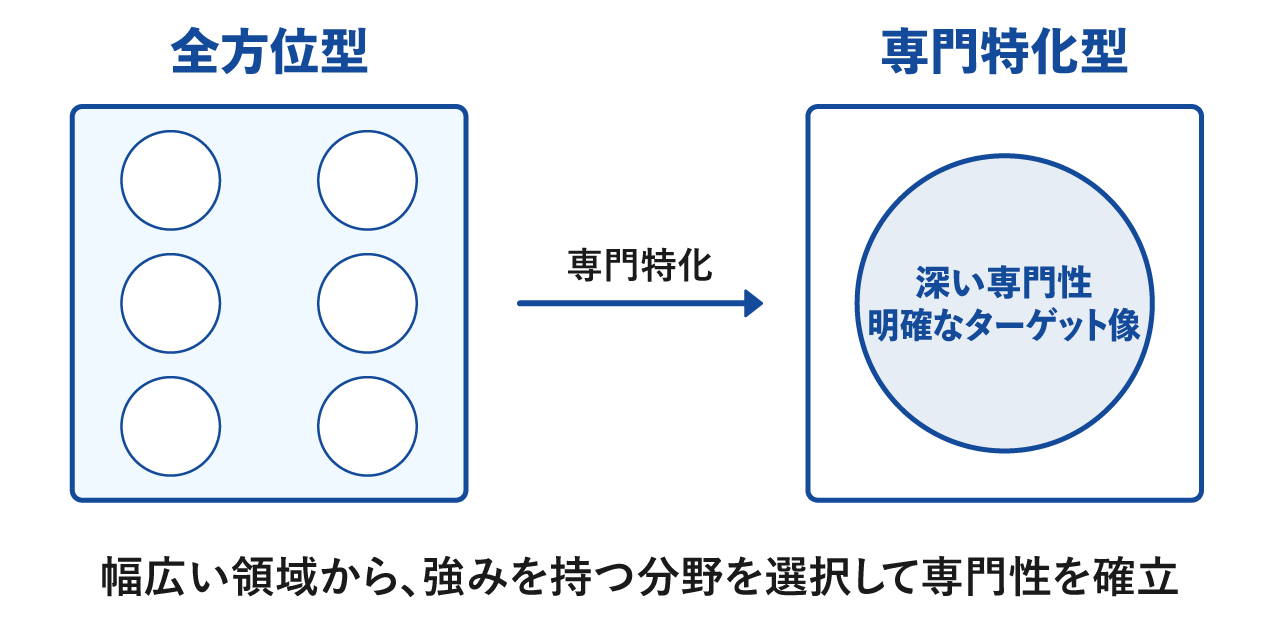 幅広い領域から、強みを持つ分野を選択して専門性を確立