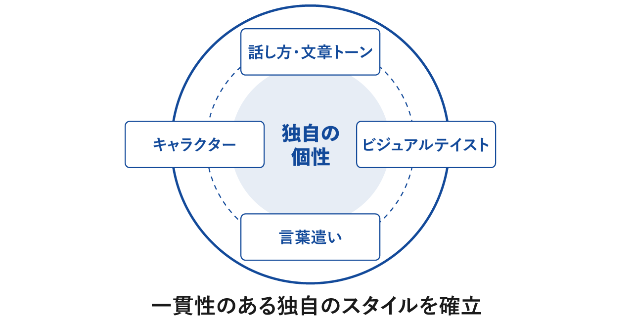 一貫性のある独自のスタイルを確立