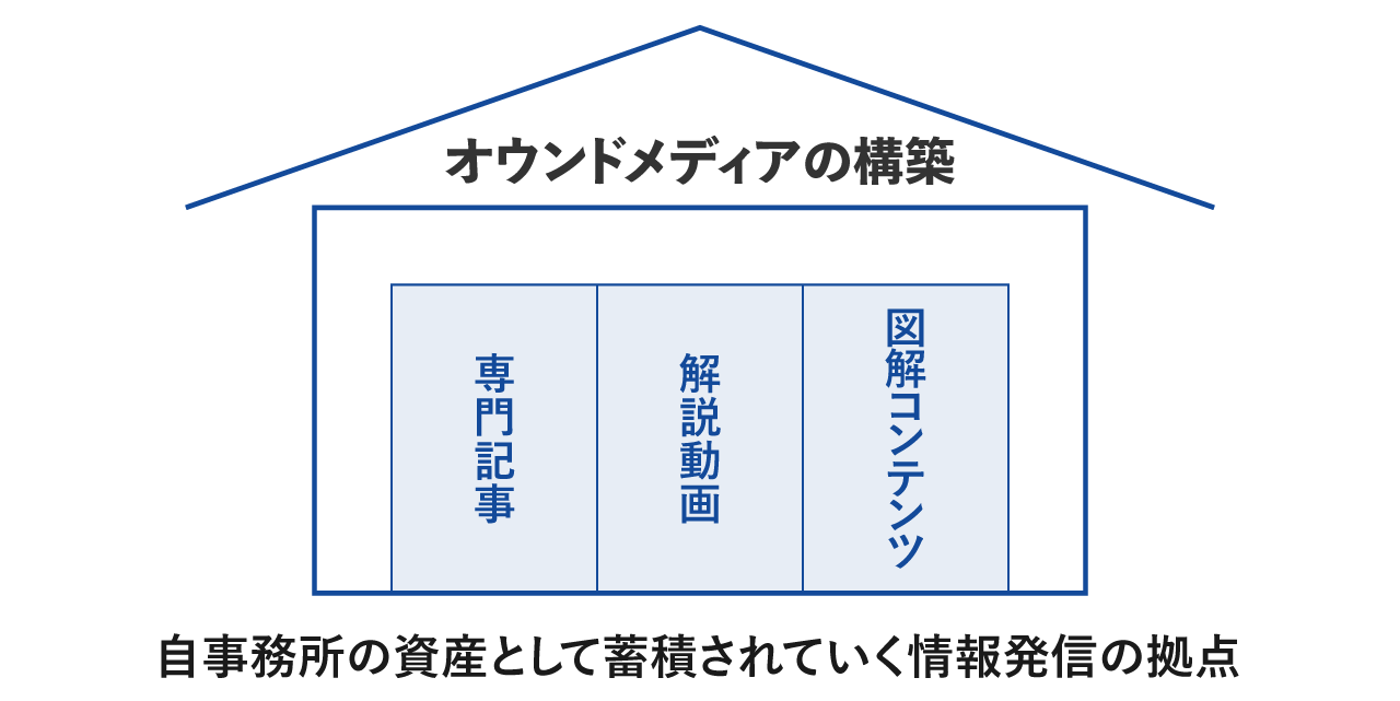 自事務所の資産として蓄積されていく情報発信の拠点