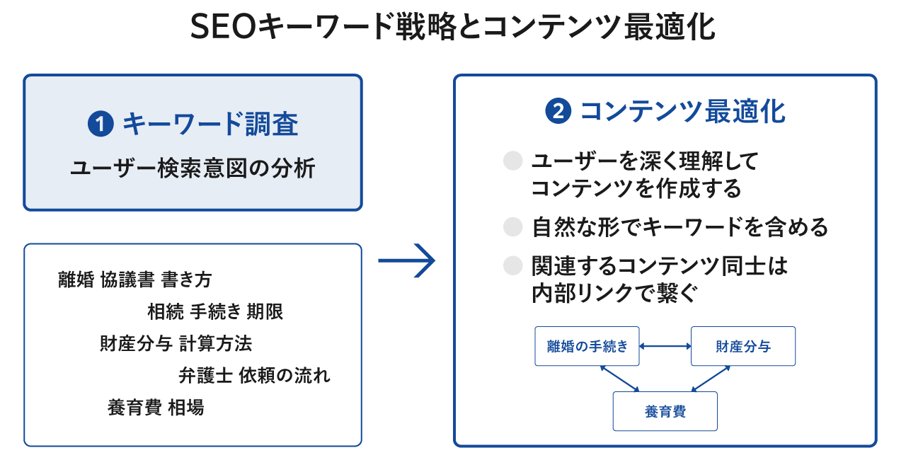 SEOキーワード戦略とコンテンツ最適化