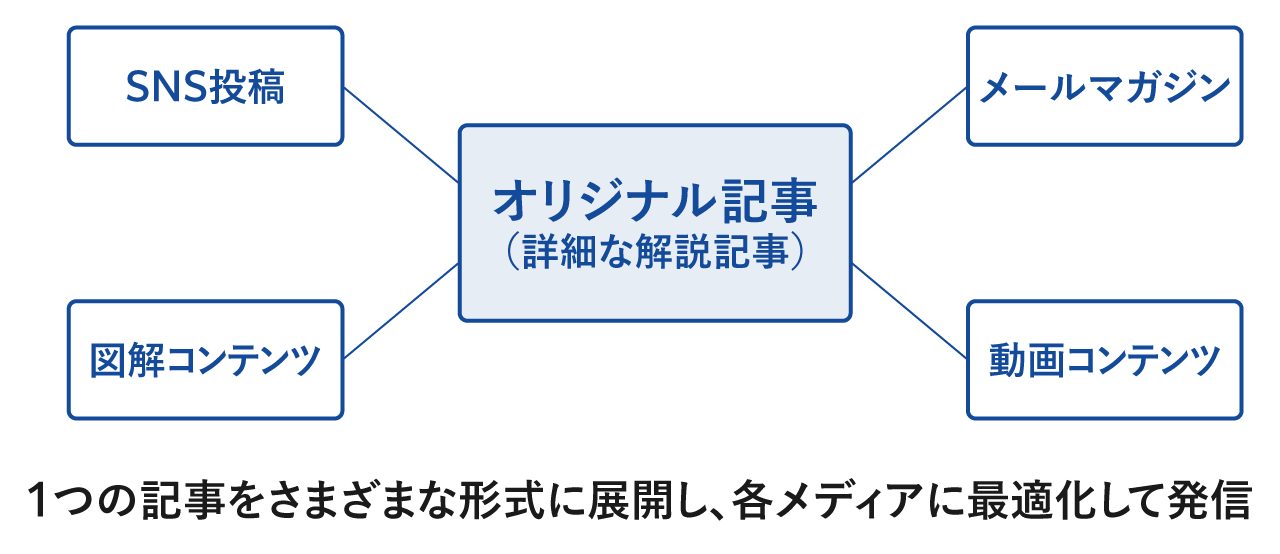 1つの記事をさまざまな形式に展開し、各メディアに最適化して発信