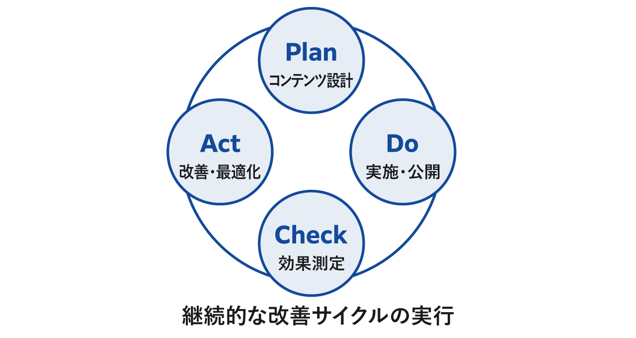 継続的な改善サイクルの実行