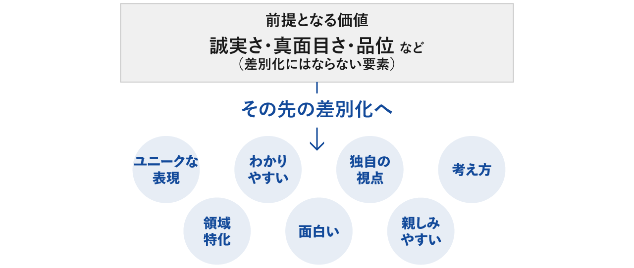 前提となる価値　誠実さ・真面目さ・品位など（差別化にならない要素）