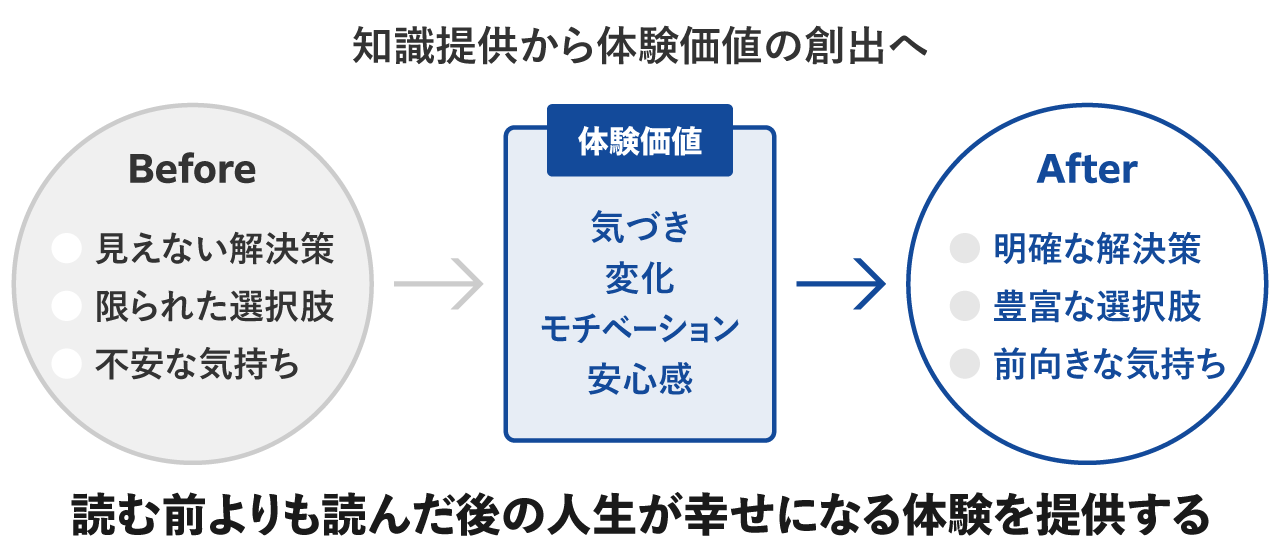 読む前よりも読んだ後の人生が幸せになる体験を提供する