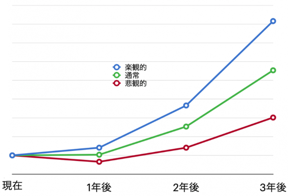 結果を表すグラフ