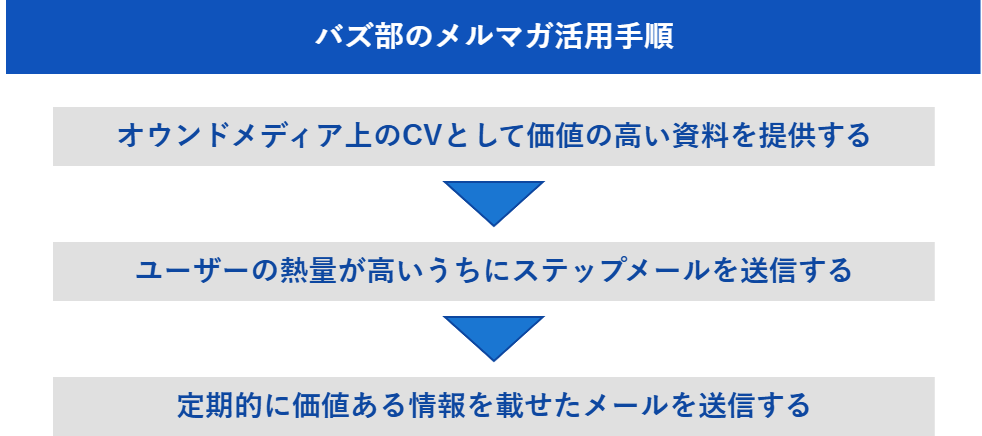 バズ部のメルマガ活用手順