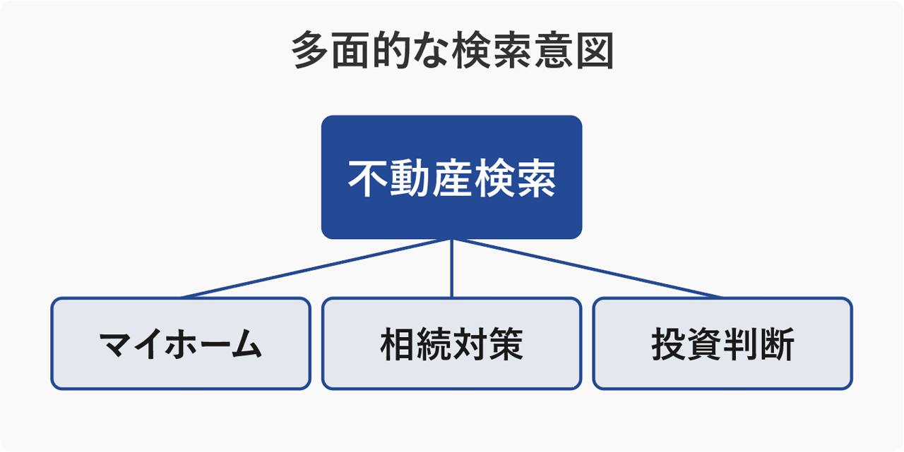 多面的な検索意図