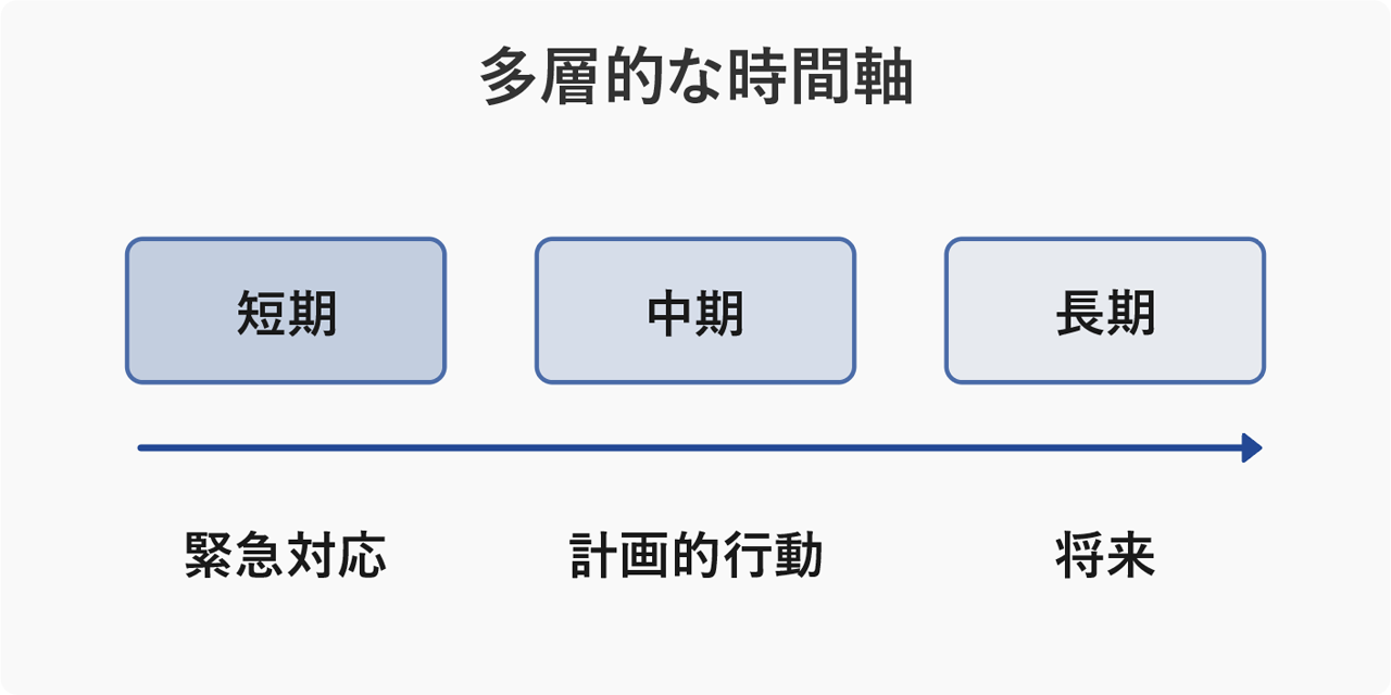 多層的な時間軸