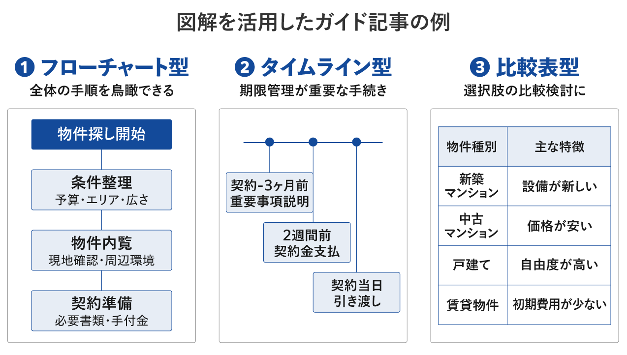 図解を活用したガイド記事の例