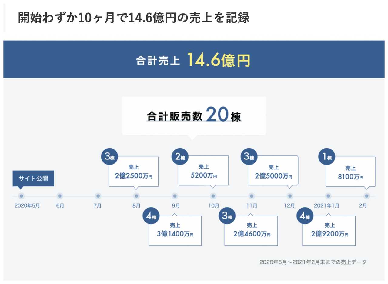 開始わずか10ヶ月で14.6億円の売上を記録