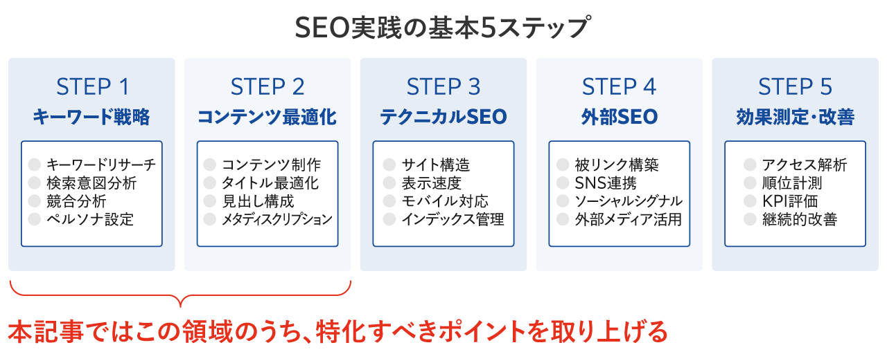 SEO実践の基本5ステップ