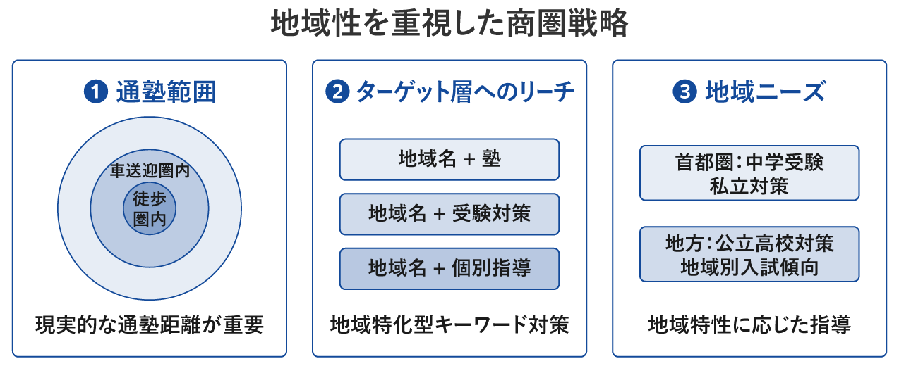 地域性を重視した商圏戦略