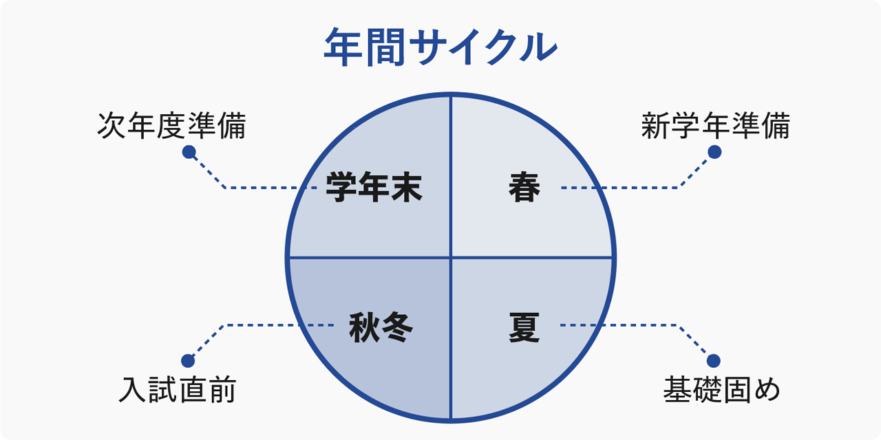 年間サイクル