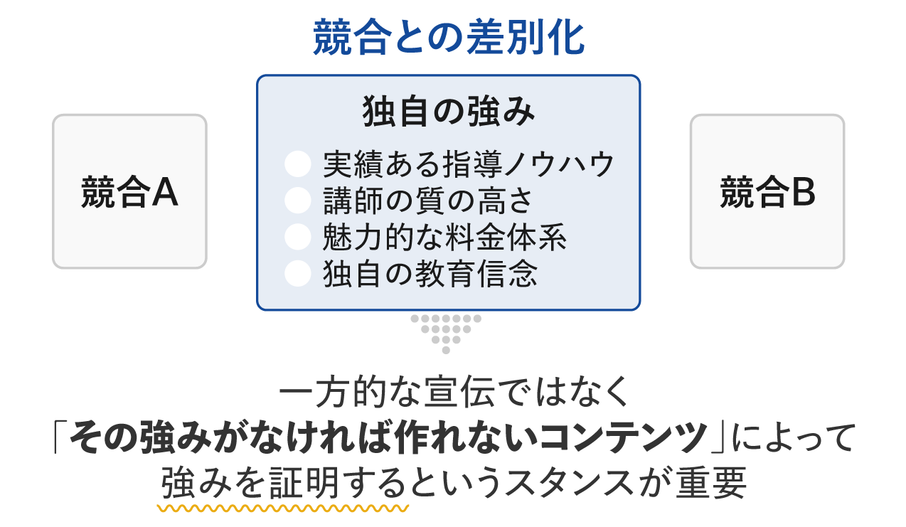 競合との差別化