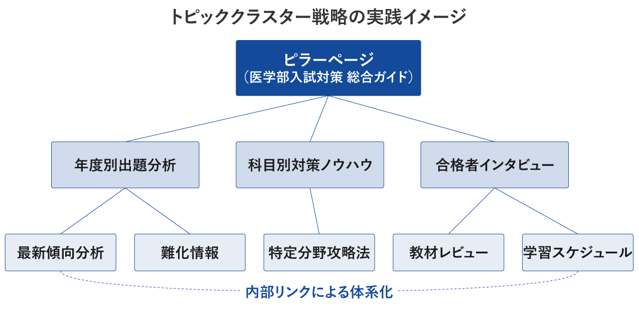 トピッククラスター戦略の実践イメージ