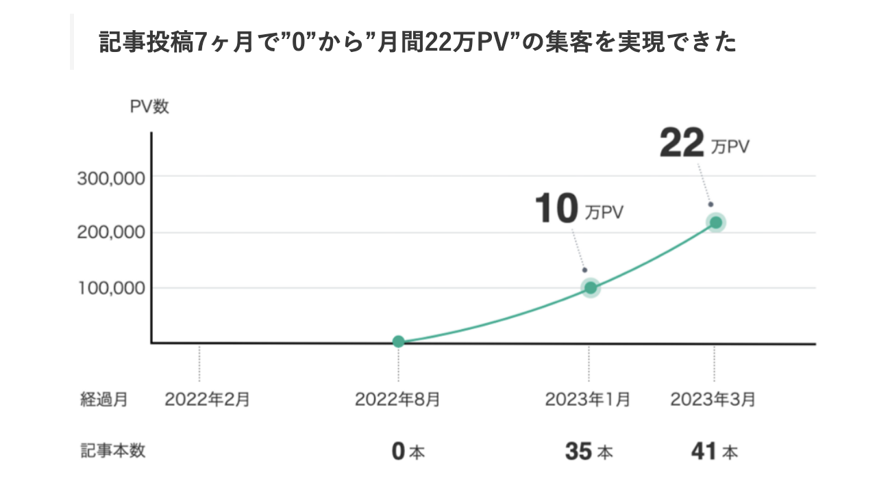 記事投稿7ヶ月で”0”から”月間22万PV"の集客を実現できた