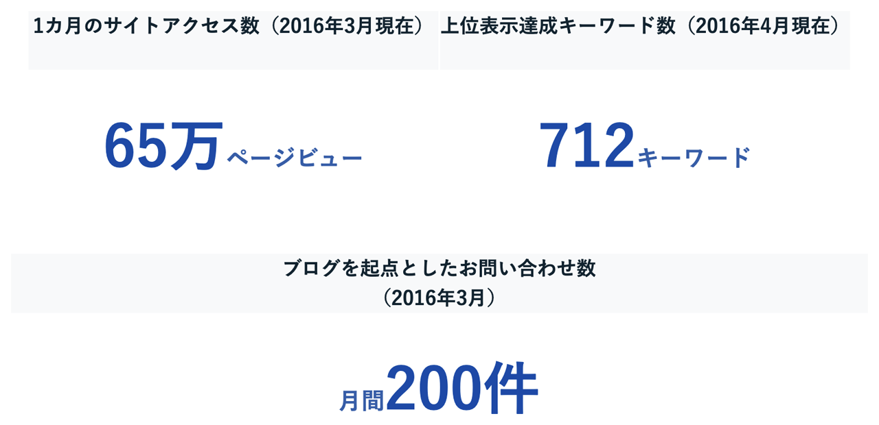 1ヶ月のサイトアクセス数（2016年3月現在）上位表示達成キーワード数（2016年4月現在）