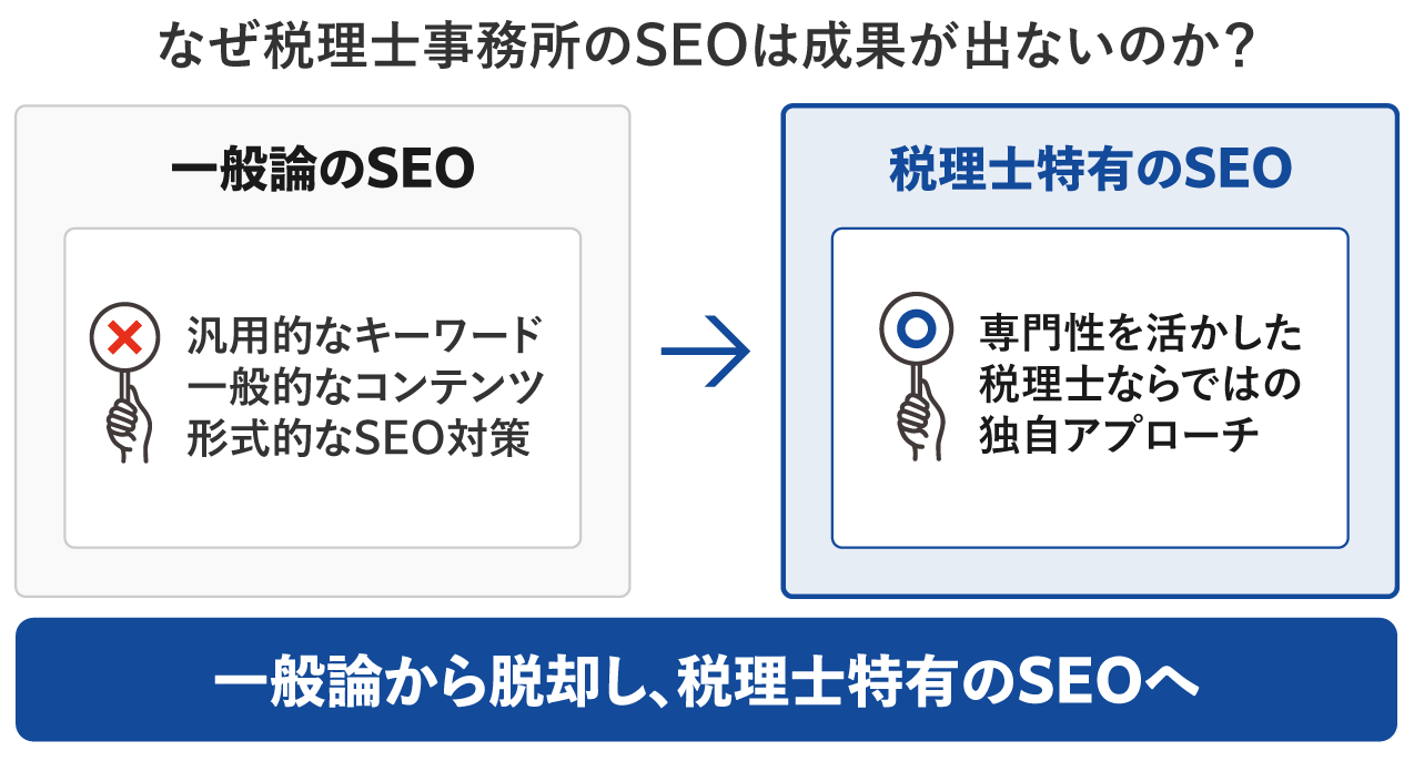 なぜ税理士事務所のSEOは成果が出ないのか？