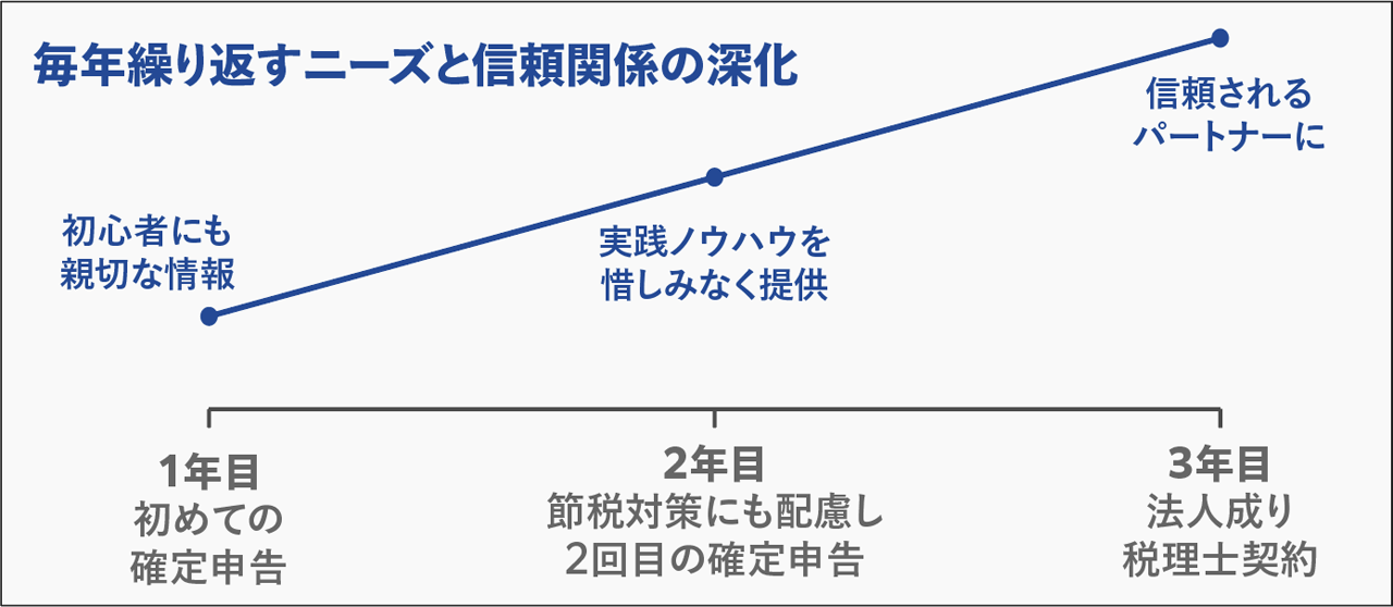 毎年繰り返すニーズと信頼関係の深化