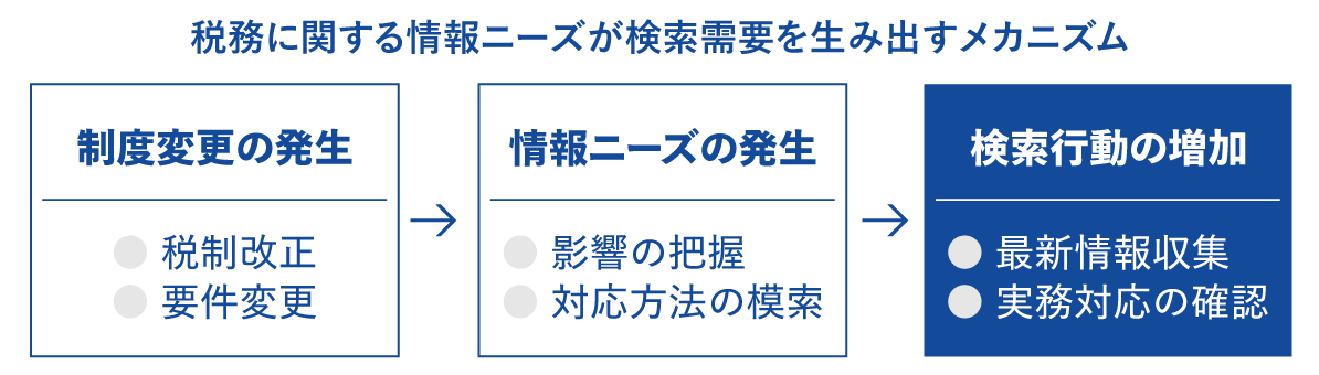 税務に関する情報ニーズが検索需要を生み出すメカニズム