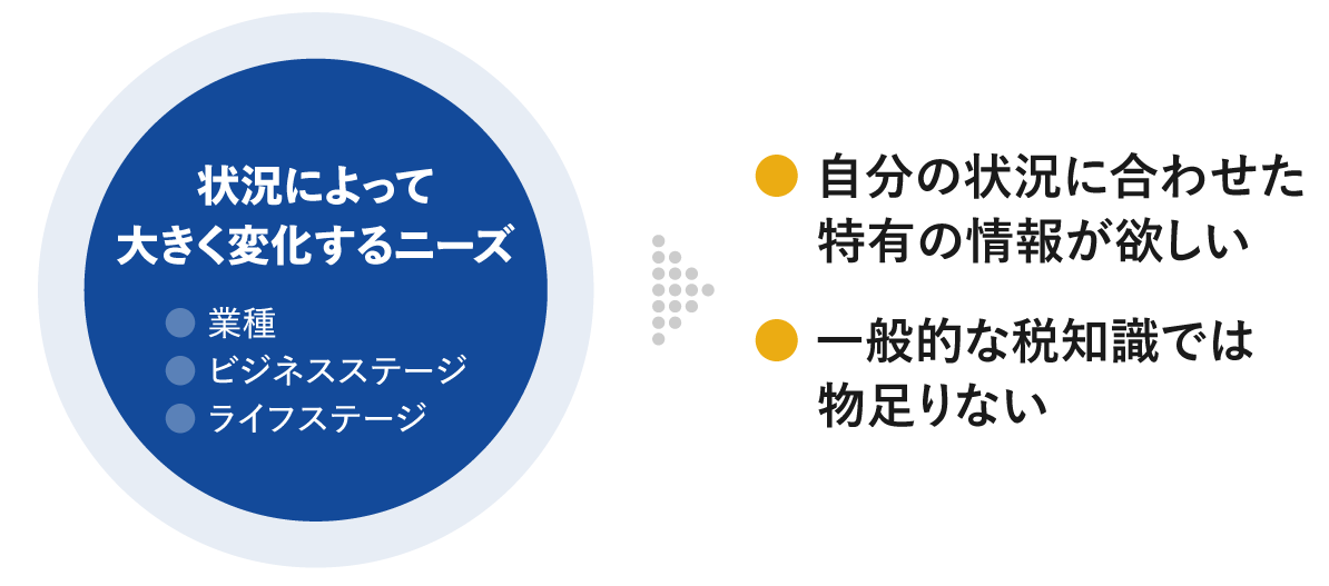 状況によって大きく変化するニーズ