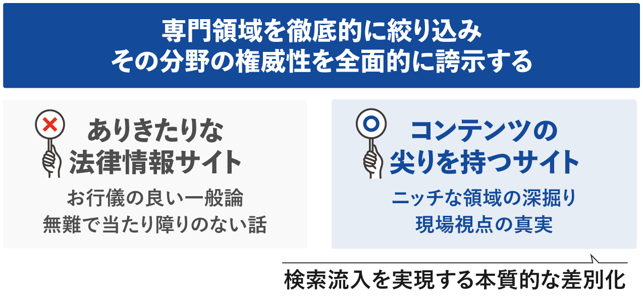 専門領域を徹底的に絞り込みその分野の権威性を全面的に榜示する