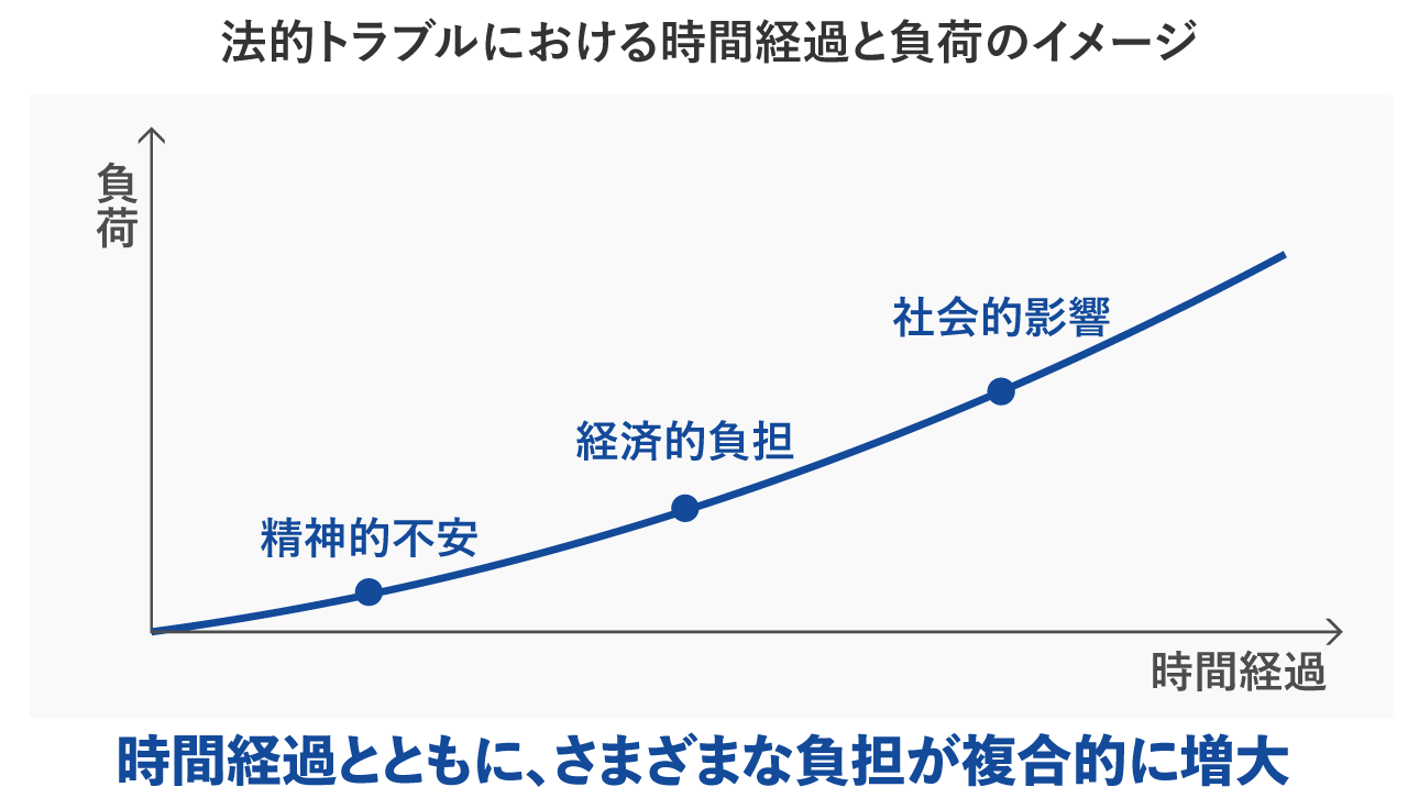 法的トラブルにおける時間経過と負荷のイメージ