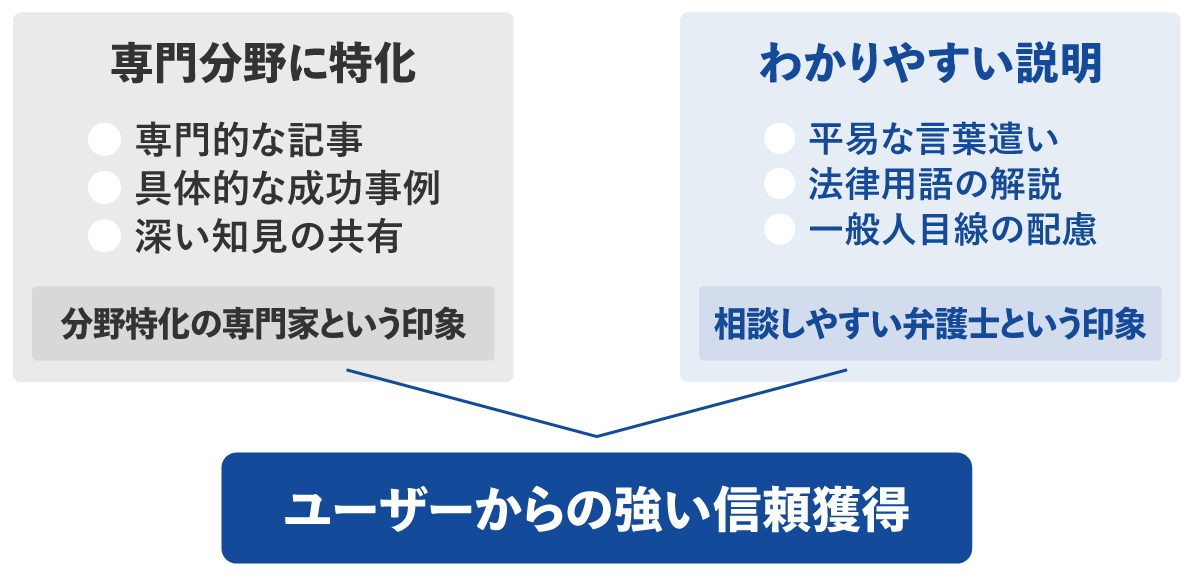 ユーザーからの強い信頼獲得