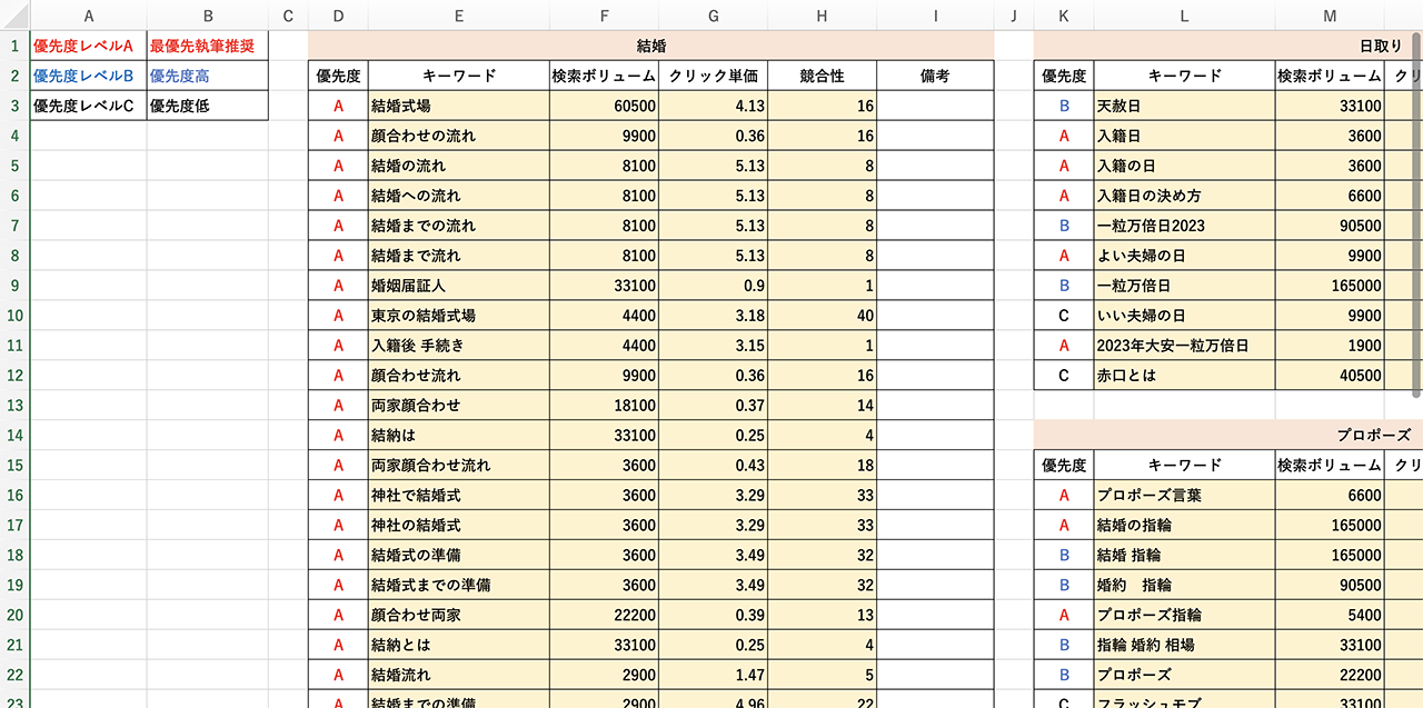 洗い出したキーワードに優先順位をつけた