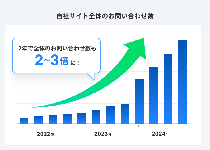 自社サイト全体のお問い合わせ数