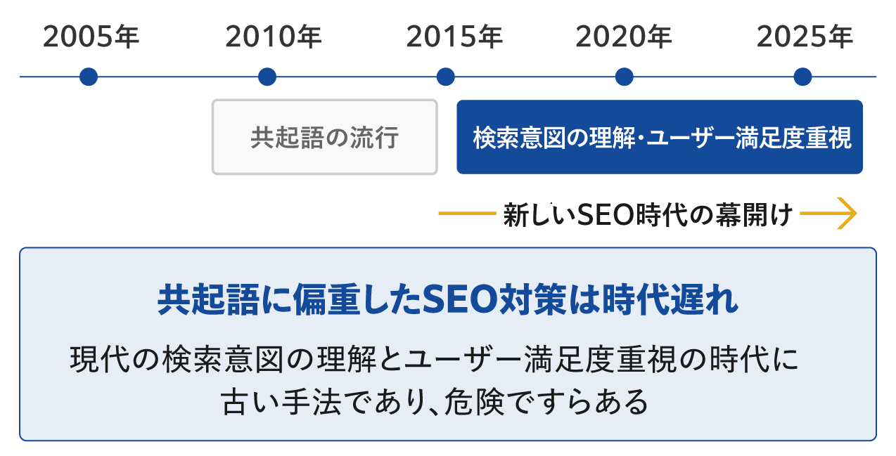 共起語に偏重したSEO対策は時代遅れ