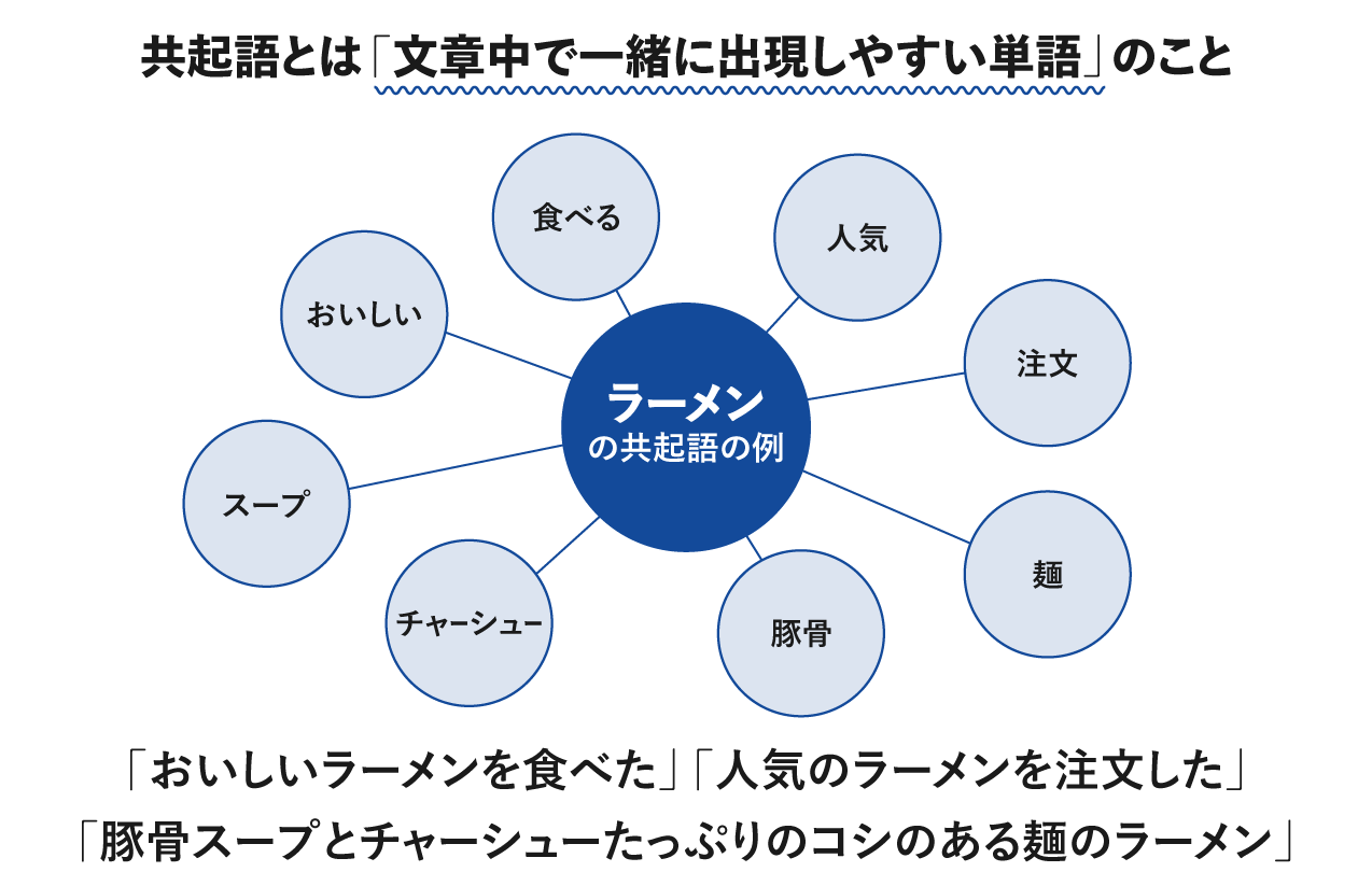 共起語とは「文章中で一緒に出現しやすい単語」のこと