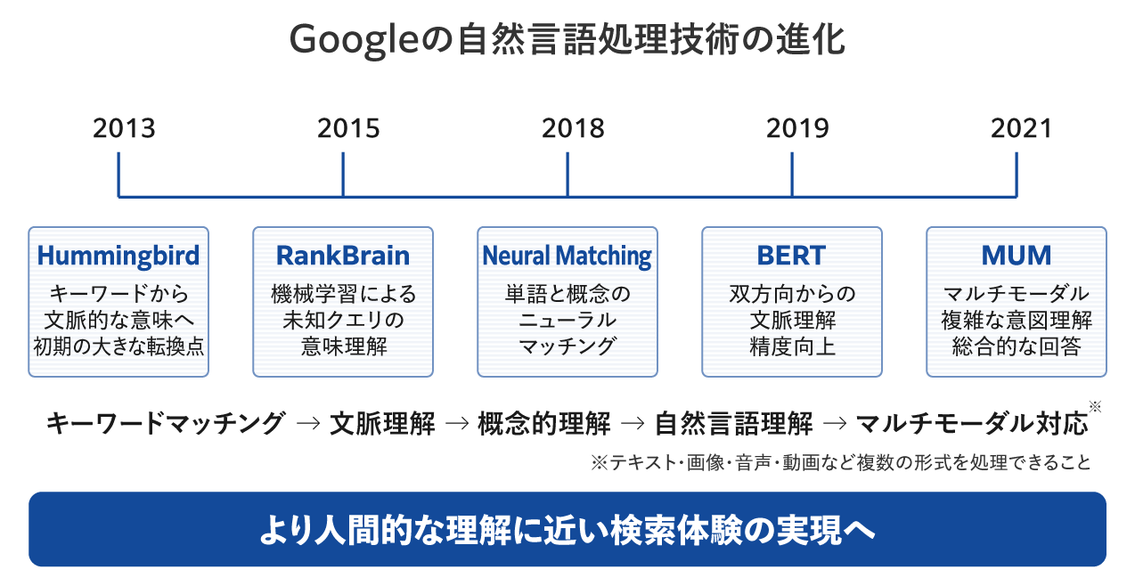 Googleの自然言語処理技術の進化